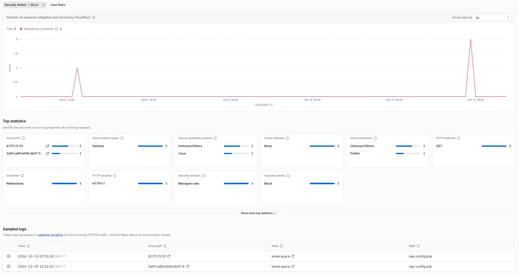 Cloudflare security analytics filtered to blocked requests. The chart shows a total of 3 requests mitigated by Cloudflare over two days. Sampled logs show two requests for /wp-config.php from the Netherlands, blocked by managed rules.