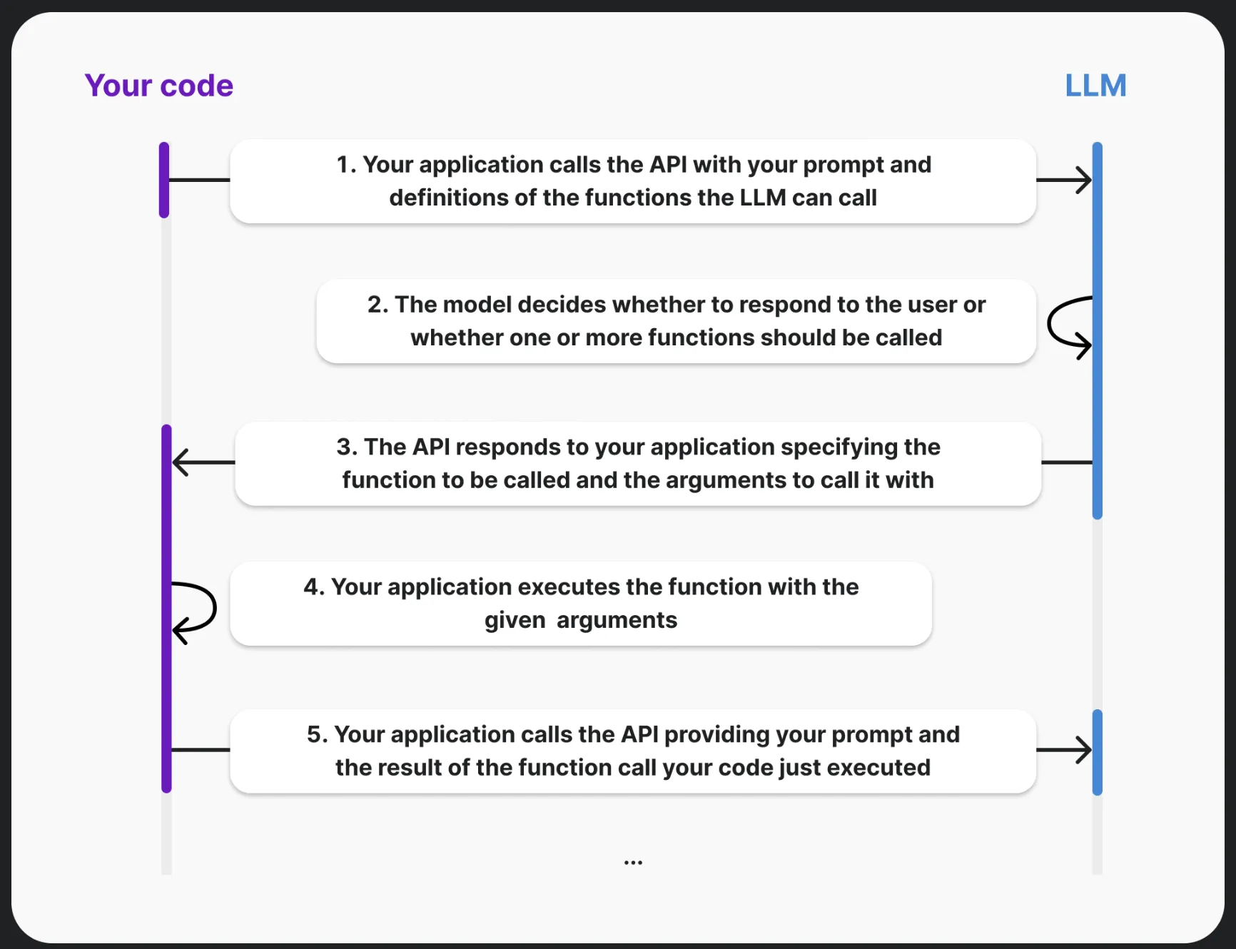 Five-step sequence between your code and the language model: send prompt and function definitions, select a function, return its name and arguments, execute it in the application, and send its result back to the model.