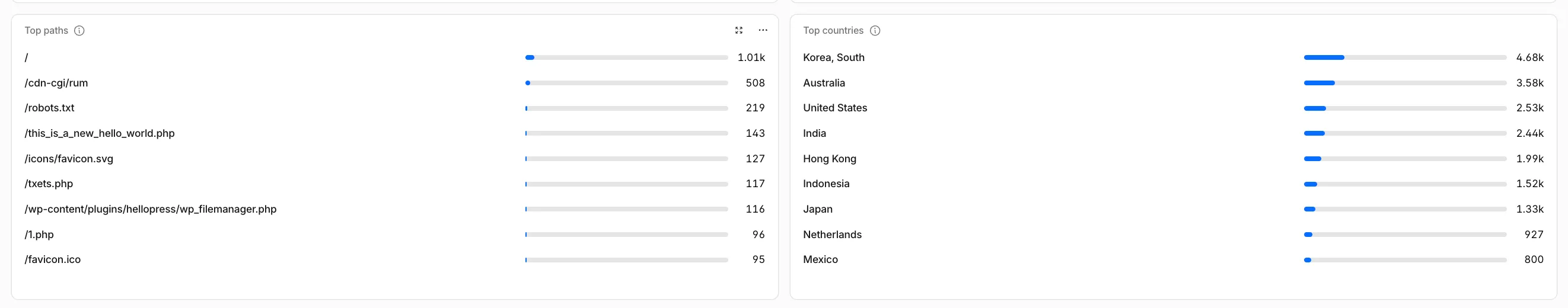 Cloudflare analytics panels. Top paths: the homepage, /cdn-cgi/rum, robots.txt, then four PHP file names with 96 to 143 requests each. Top countries: South Korea first, then Australia, United States, India, Hong Kong, Indonesia, Japan.